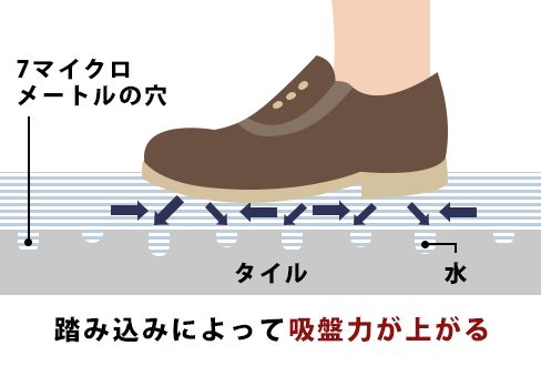 踏み込みによって吸盤力が上がるの図